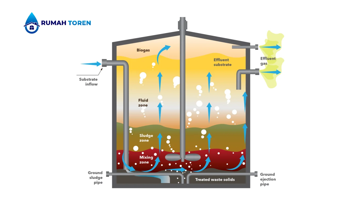 Proses Kerja Utama Dari Digester Limbah Pengelolaannya